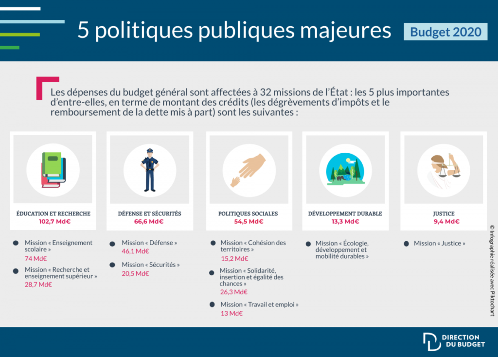 Où Est Passé Le 3ème Budget De LÉtat Universités 2024 